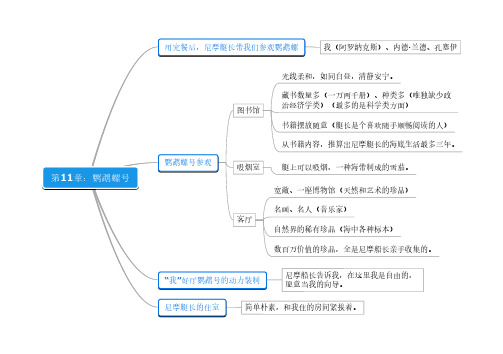 《名著思维导图》海底两万里11