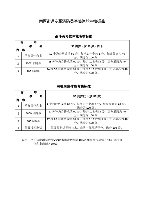 南区街道专职消防员基础体能考核标准战斗员岗位体能考核标准司机岗位体能考核标准【模板】