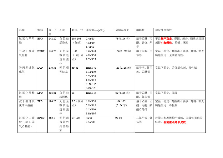 16种引发剂的相关数据