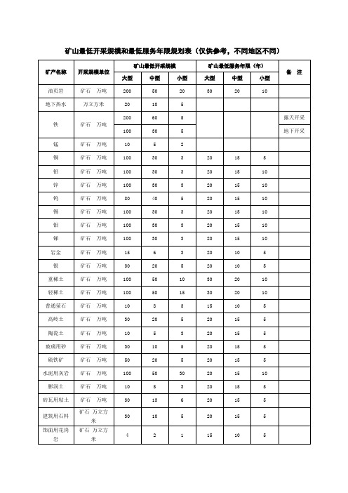 矿山最低开采规模和最低服务年限规划表
