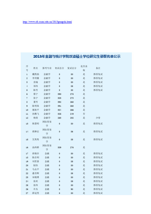 2013年金融与统计学院攻读硕士学位研究生录取名单公示