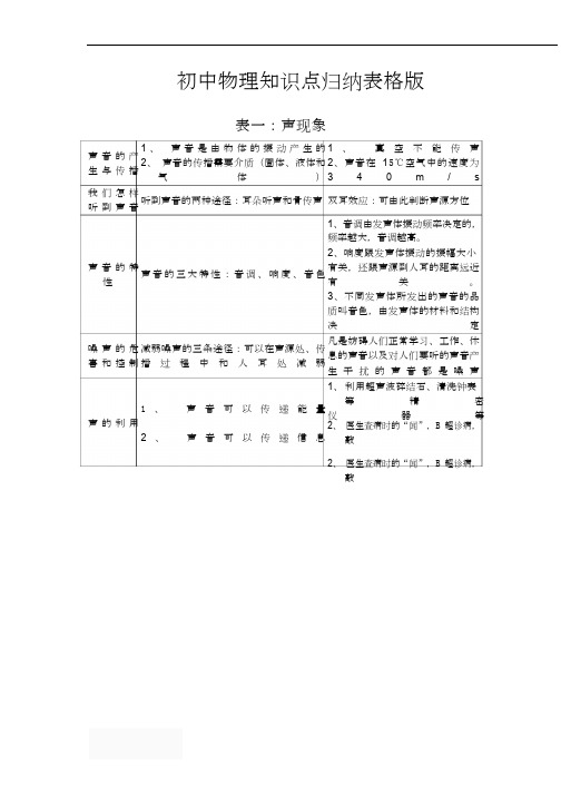 初中物理知识点归纳表格版