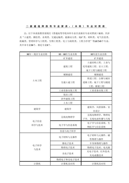 二级建造师报考专业要求：(本科)专业对照表