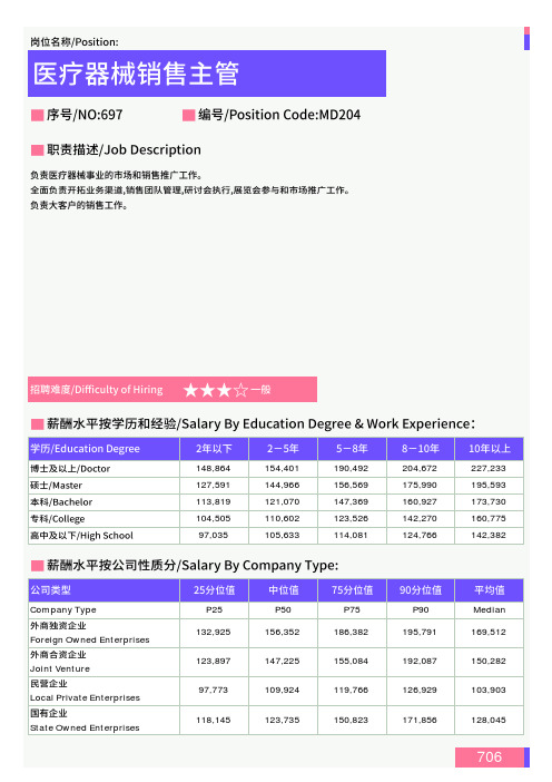 2021年全国地区医疗器械销售主管岗位薪酬水平报告-最新数据