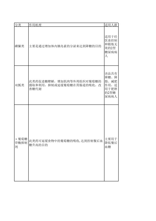 常用降糖药对比