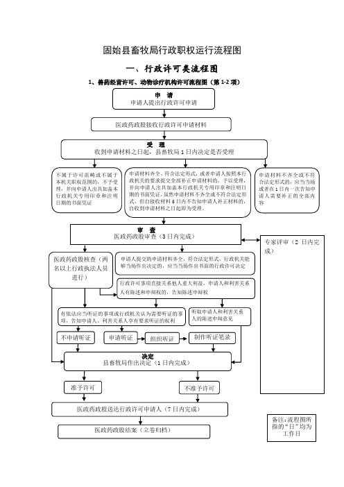 固始县畜牧局行政职权运行流程图