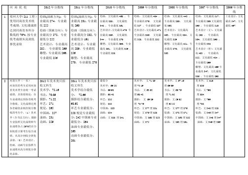 河 南 省内院 校本科录取分数2006--2012