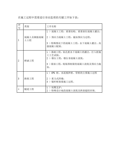 在施工过程中需要进行旁站监理的关键工序如下表