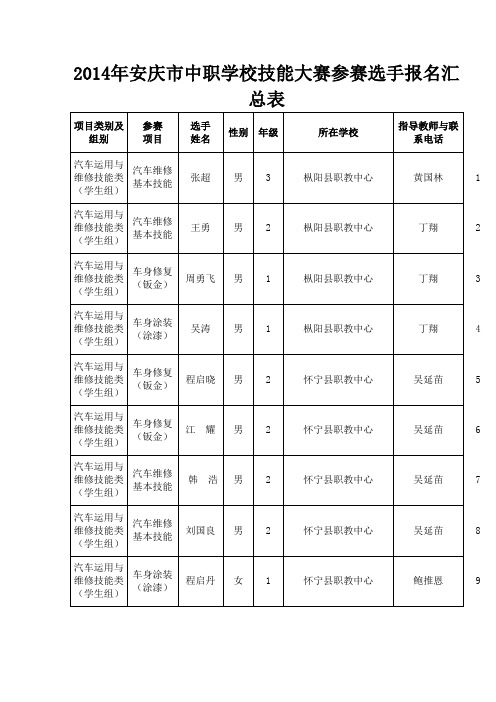 2014年安庆市中职学校技能大赛参赛选手报名汇总表