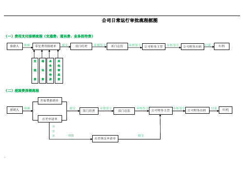 公司日常运行流程审批图