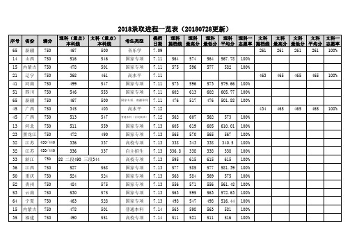 2018录取进程一览表20180728更新