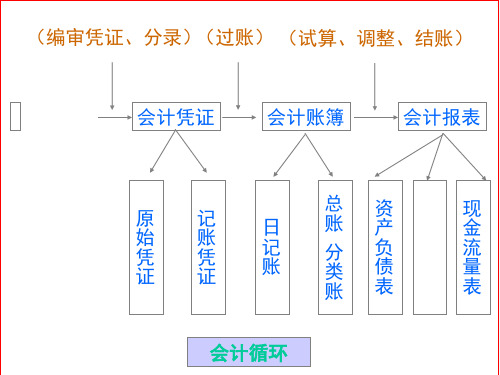 基础会计第七章(自考