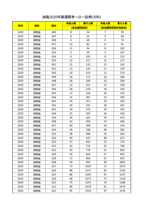 湖南省2020年高考一分一段表(文科)