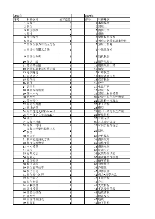 【国家自然科学基金】_混凝土损伤塑性模型_基金支持热词逐年推荐_【万方软件创新助手】_20140801