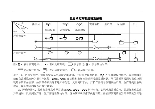 品质异常预警反馈系统表