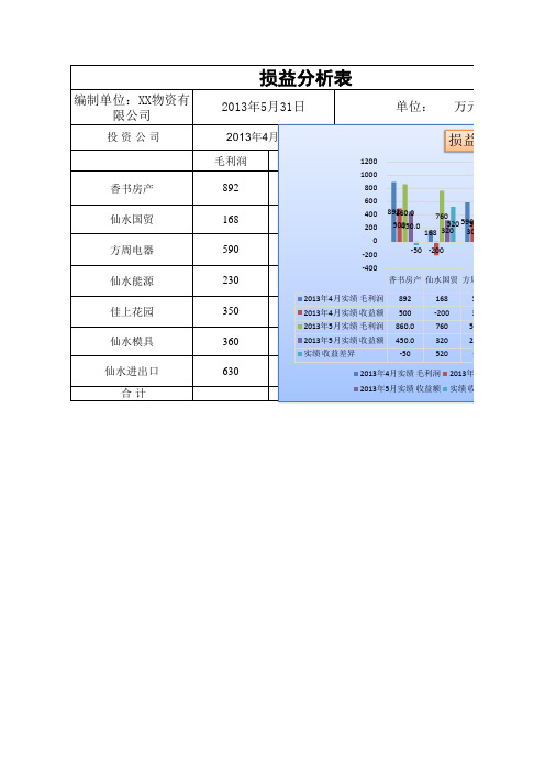 损益分析图表