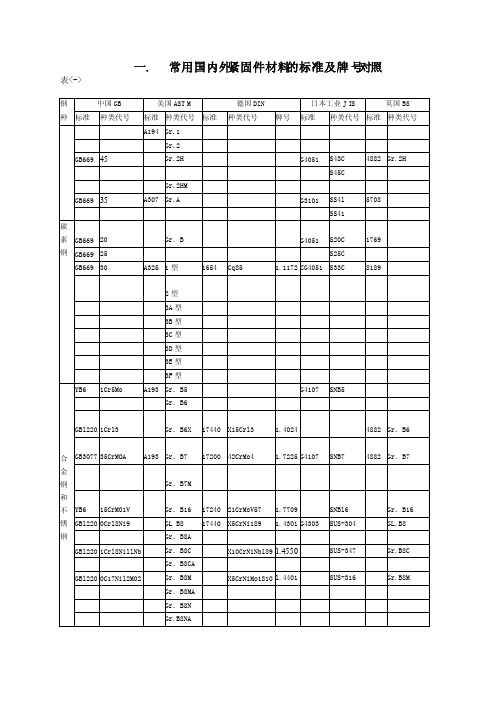 常用金属材料及焊条国内外牌号对照详表