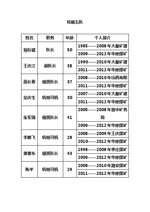 综掘队个人简介 1128