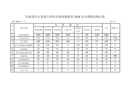 区政务中心各窗口单位行政审批软件2016年办理情况统计表
