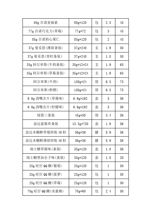 商品价格类目表
