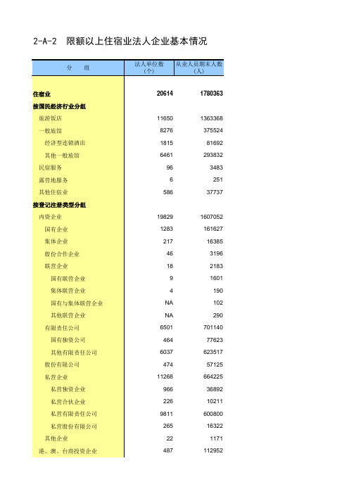 第四次中国经济普查2018年数据：限额以上住宿业法人企业基本情况