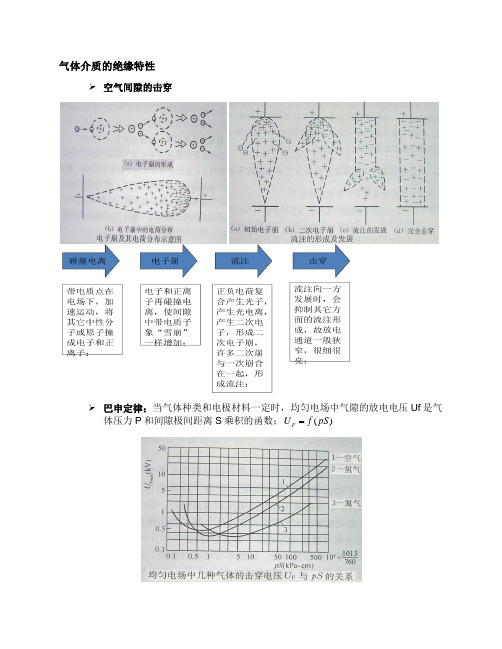 高压击穿原理&试验图形