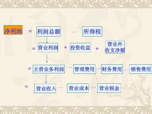 第七章 收益分配管理1