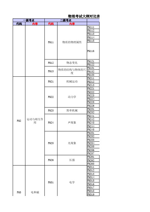 青岛中考物理考点表