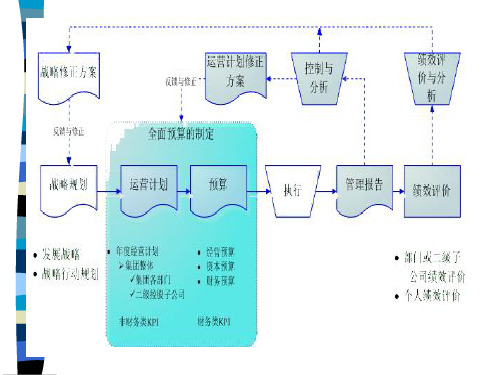 管理会计全面预算