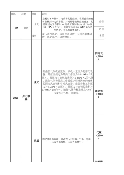 特种设备种类及定期检验周期一览表 