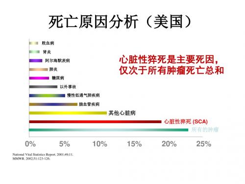 2010心脏性猝死及ICD一级二级预防1