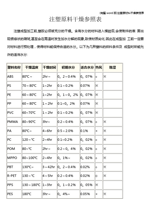 (完整word版)注塑原材料干燥参照表