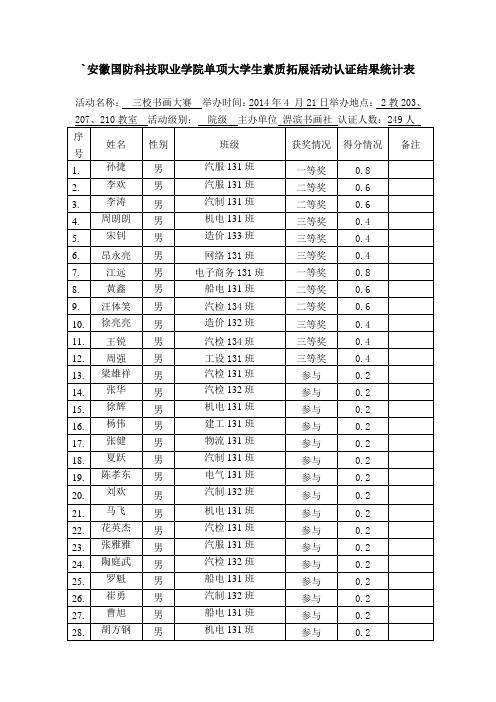 `安徽国防科技职业学院单项大学生素质拓展活动认证结果统