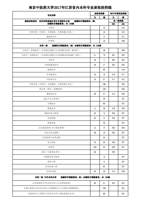 南京中医药大学2017年江苏内本科专业录取投档线