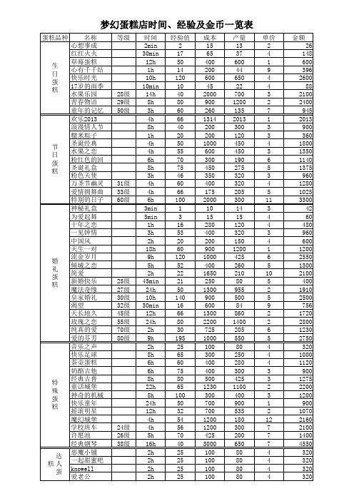 梦幻蛋糕店时间、经验及金币一览表