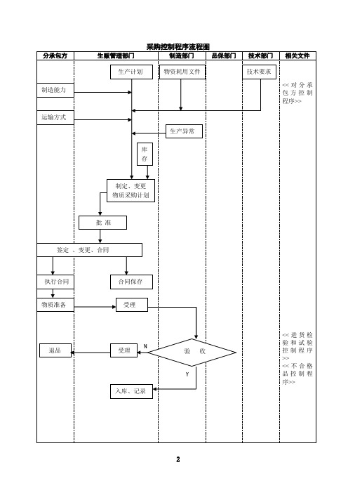 采购控制程序流程图