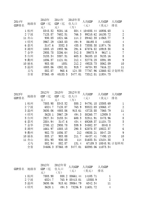 浙江省各地级市GDP情况和人均GDP情况