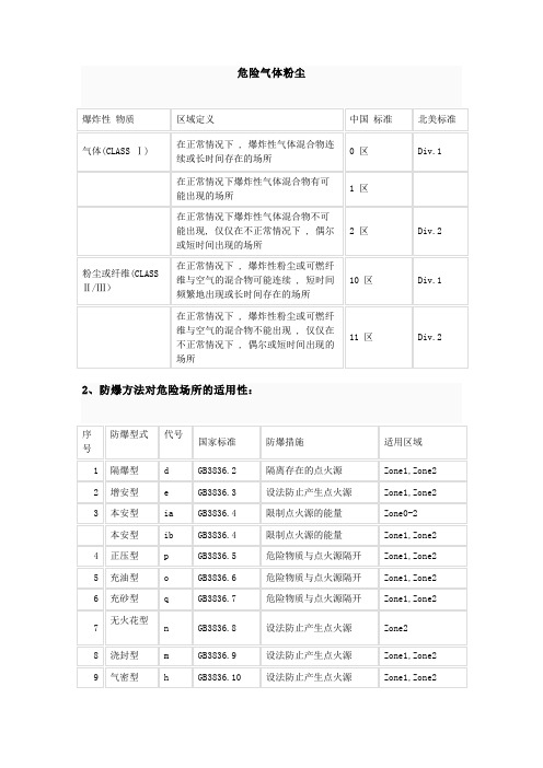 防爆等级及区域的划分