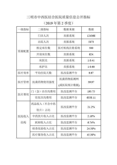 三明市中西医结合医院质量信息公开指标