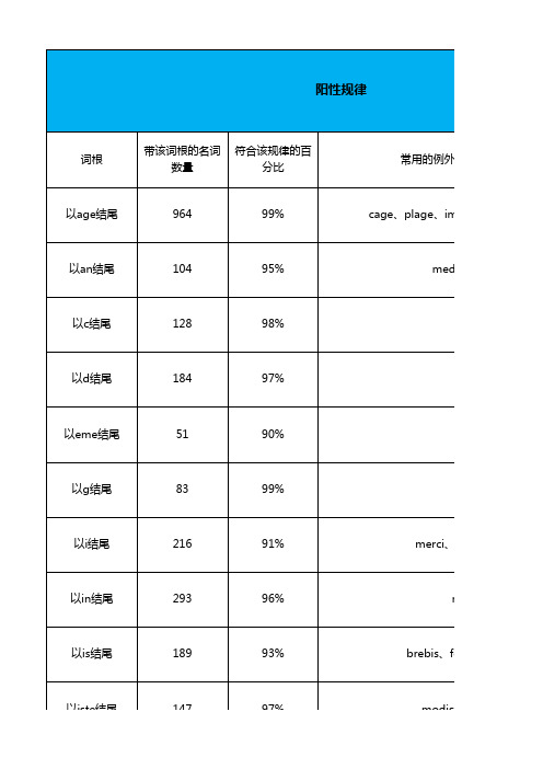 法语名词阴阳性规律总结