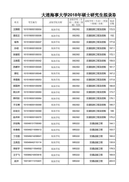 大连海事大学2018年硕士研究生拟录取考生名单