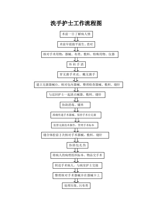 图解手术室标准工作流程