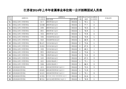 属事业单位统一公开招聘面试人员表