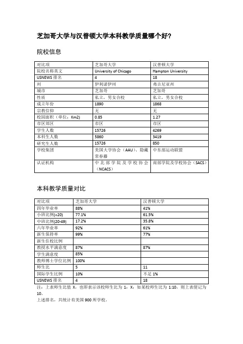 芝加哥大学与汉普顿大学本科教学质量对比