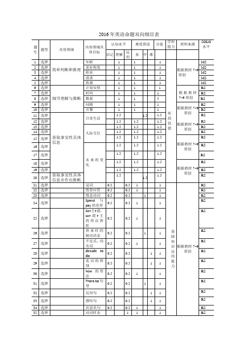 2017年英语命题双向细目表(新)