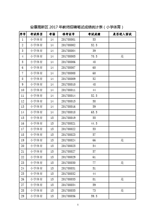 安康高新区2017年教师招聘笔试成绩统计表(小学体育)
