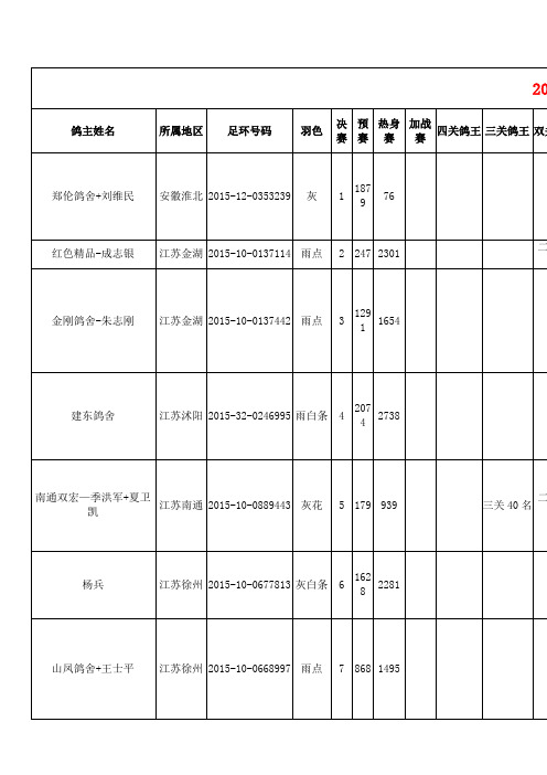 2015年江苏爱翔赛鸽中心500公里决赛前500名拍卖参考数据