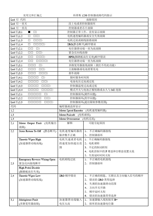实用文库汇编之科蒂斯1230控制器故障代码指示