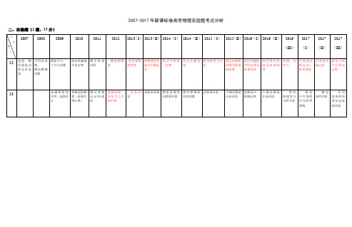 2007-2017年新课标卷高考物理实验题考点分析