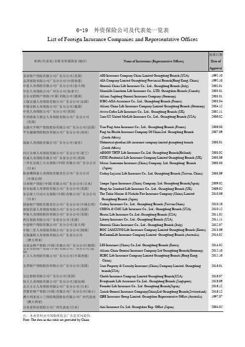 广州市社会经济发展指标统计年鉴数据：6-19外资保险公司及代表处一览表